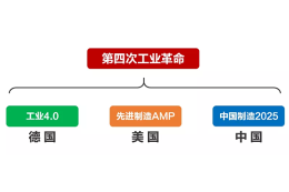 五分钟搞懂：产业互联网、工业互联网、工业4.0、第四次工业革命、中国制造2025